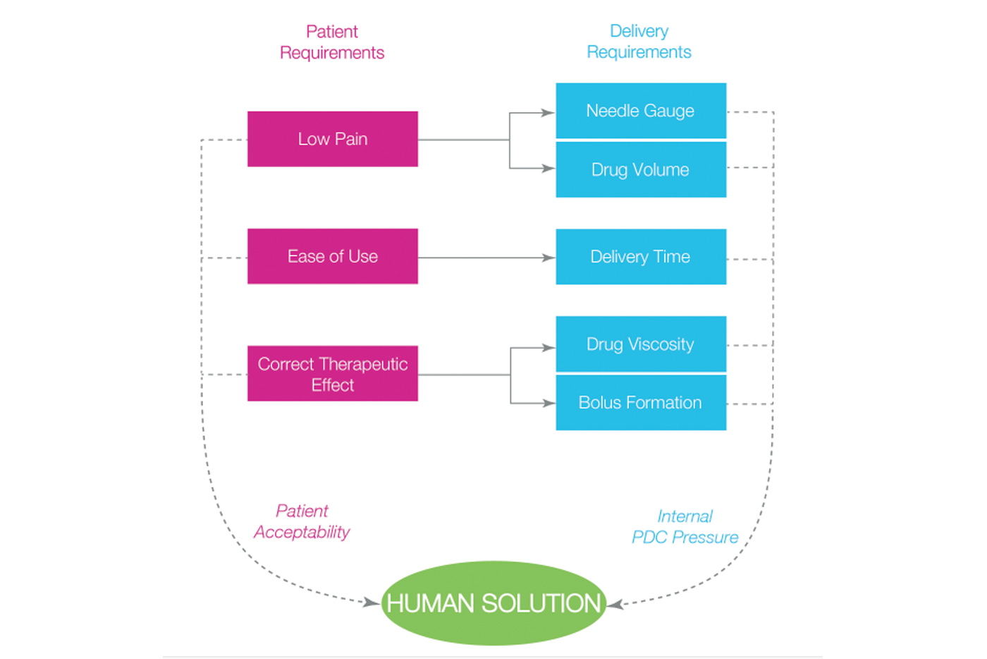 Oval Medical Huamn Solution Graph.