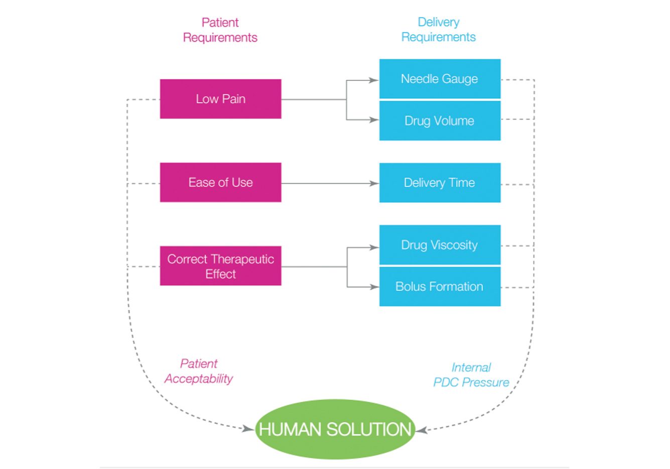 Oval Medical Huamn Solution Graph.